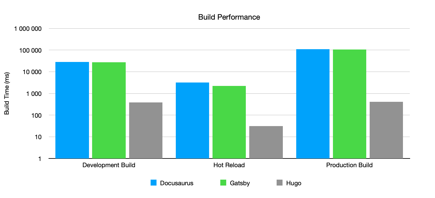 Build Performance