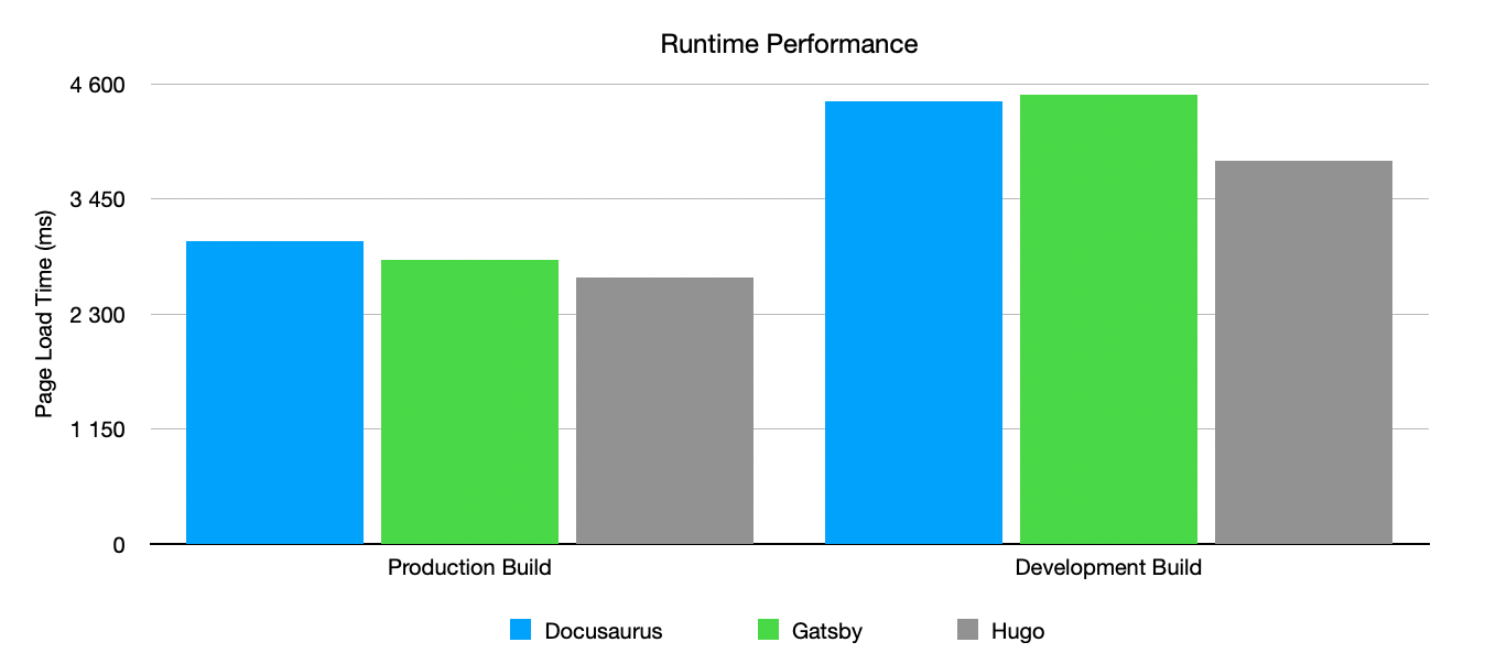 Runtime Performance